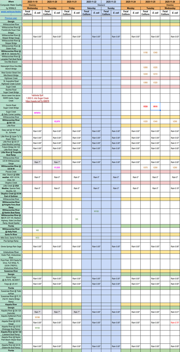 [Chart: Clean Withlacoochee River, Mostly Clean Sugar Creek 2025-11-26]