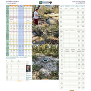 [Clean Withlacoochee River, Mostly Clean Sugar Creek, No new sewage spills, No rain 2025-11-26]