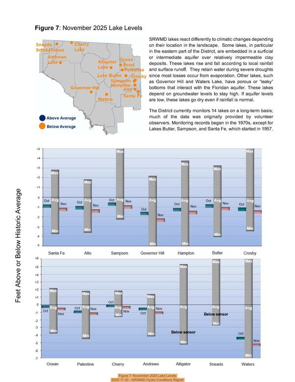 [Figure 7: November 2025 Lake Levels, 2025-11-30 --SRWMD Hydro Conditions Report]