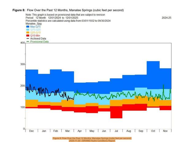 [Figure 8: Flow Over the Past 12 Months, Manatee Springs (cubic feet per second), 2025-11-30 --SRWMD Hydro Conditions Report]