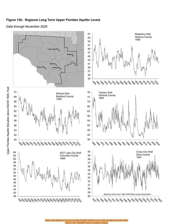 Figure 12b: Regional Long Term Upper Floridan Aquifer Levels, Data through November 2025, 2025-11-30 --SRWMD Hydro Conditions Report