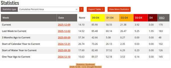 Statistics: Southeast, 2025-12-09, --U.S. Drought Monitor