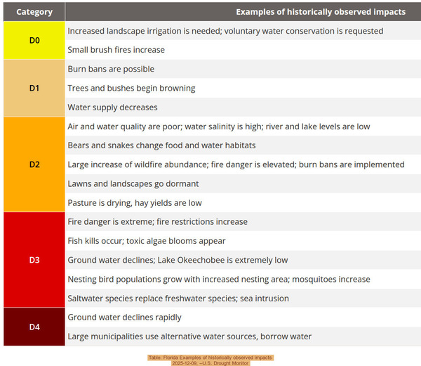 Table: Florida Examples of historically observed impacts, 2025-12-09, --U.S. Drought Monitor