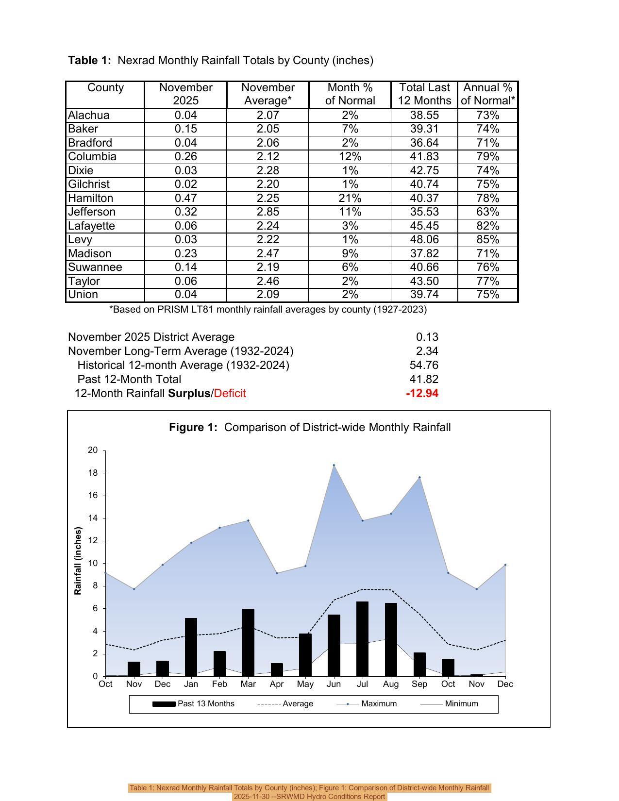 Table 1: Nexrad Monthly Rainfall Totals by County (inches); Figure 1: Comparison of District-wide Monthly Rainfall, 2025-11-30 --SRWMD Hydro Conditions Report