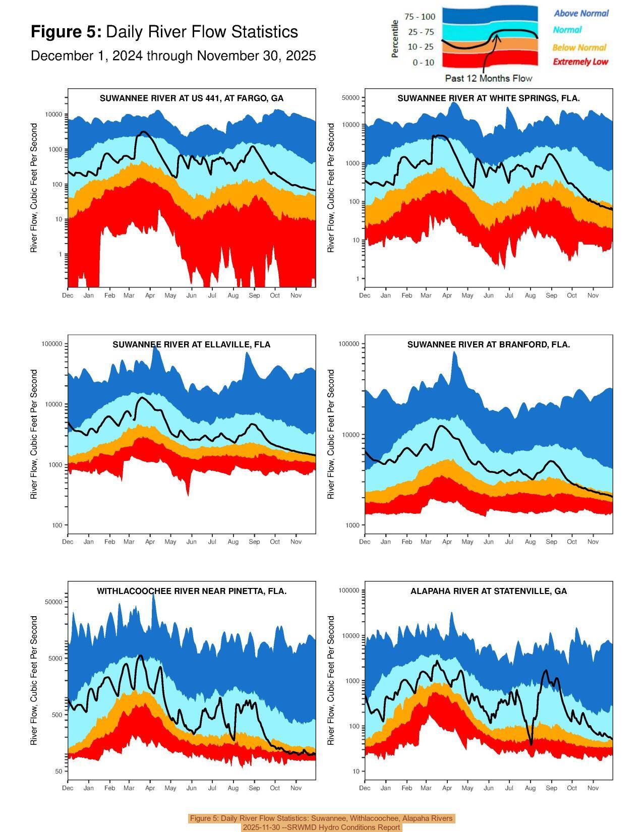 Figure 5: Daily River Flow Statistics: Suwannee, Withlacoochee, Alapaha Rivers, 2025-11-30 --SRWMD Hydro Conditions Report
