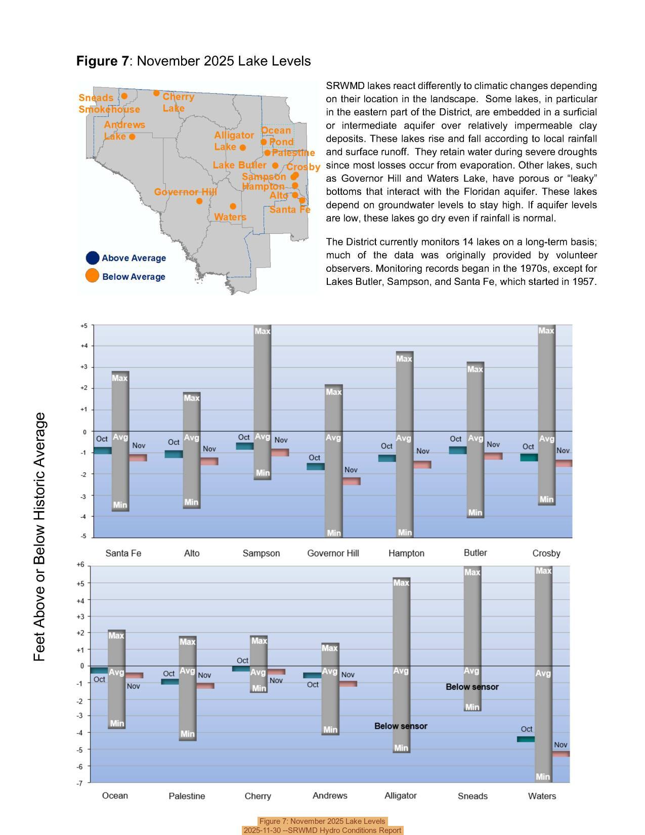 Figure 7: November 2025 Lake Levels, 2025-11-30 --SRWMD Hydro Conditions Report