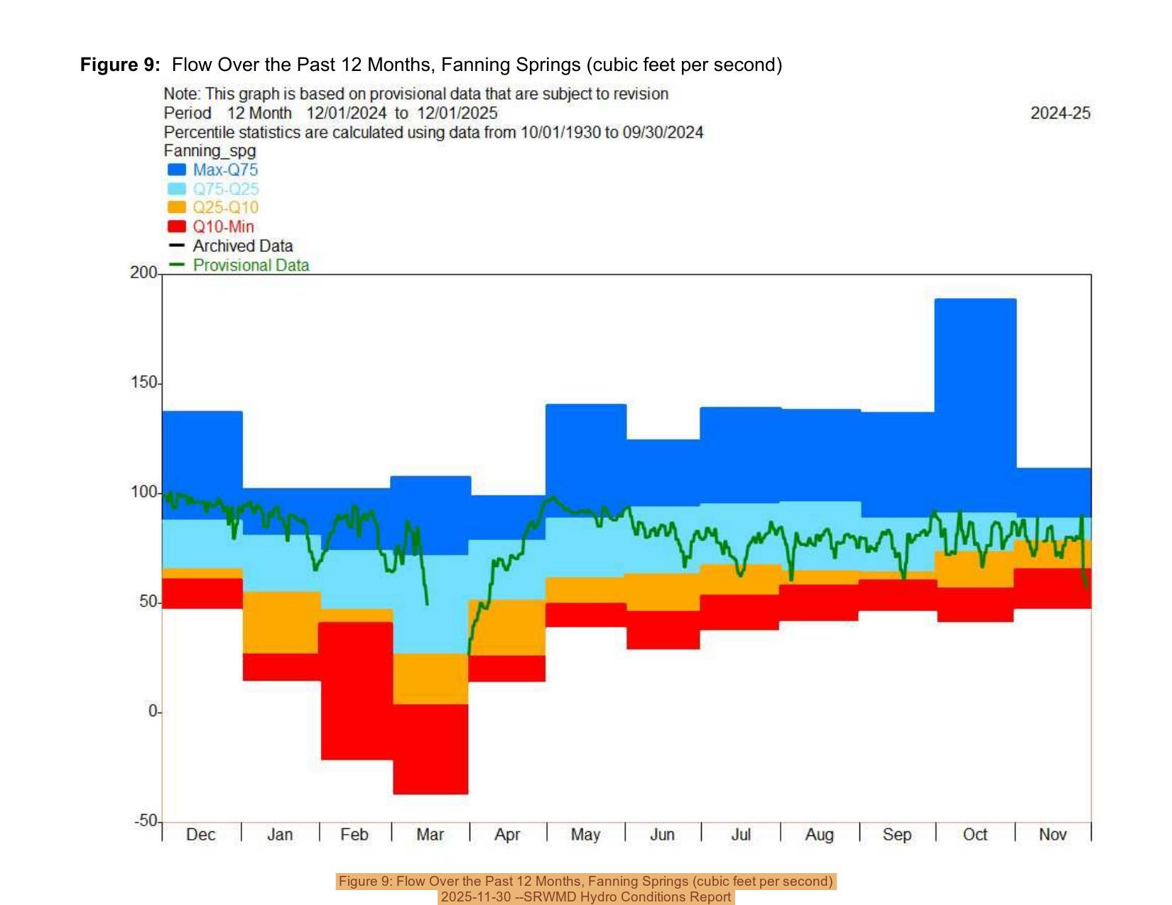 Figure 9: Flow Over the Past 12 Months, Fanning Springs (cubic feet per second), 2025-11-30 --SRWMD Hydro Conditions Report