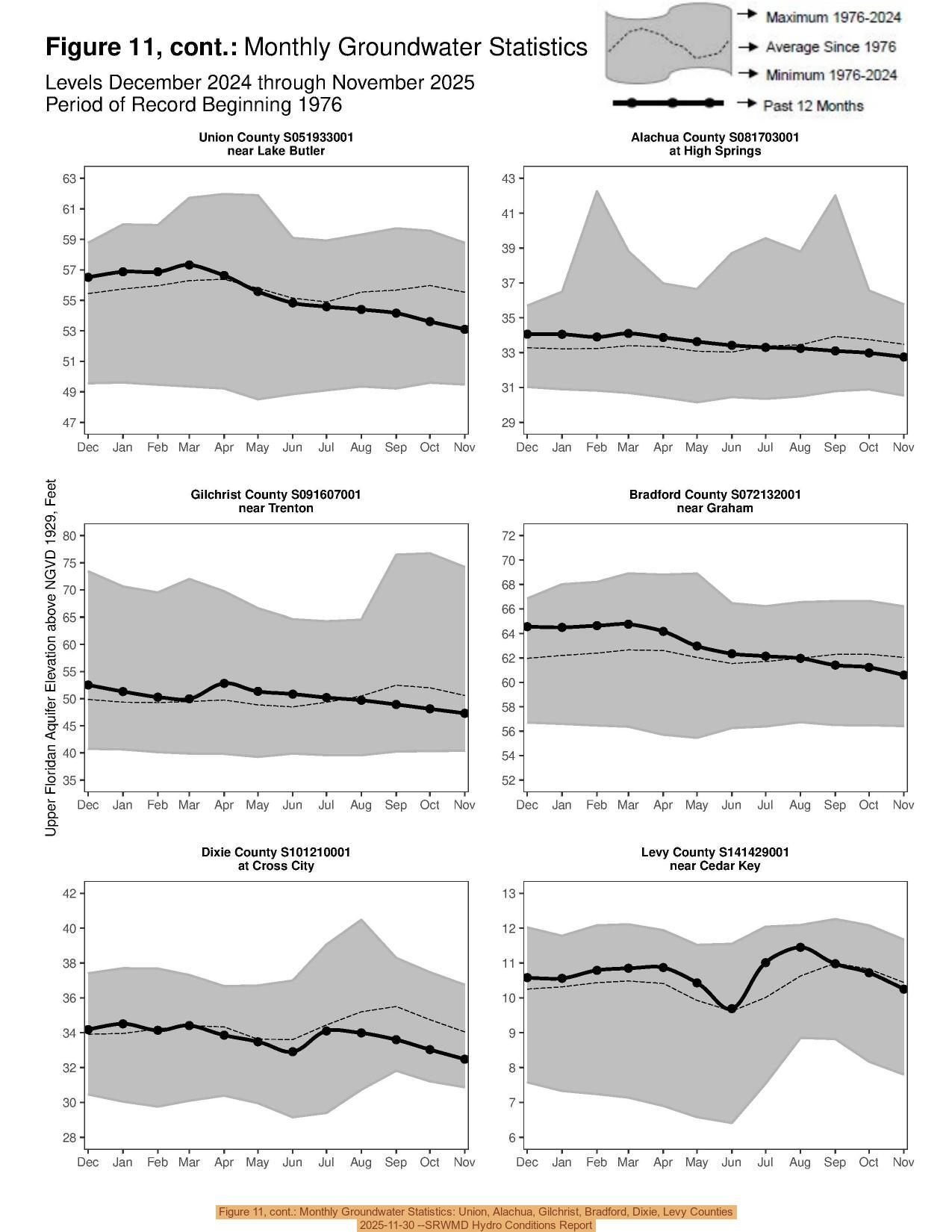 Figure 11, cont.: Monthly Groundwater Statistics: Union, Alachua, Gilchrist, Bradford, Dixie, Levy Counties, 2025-11-30 --SRWMD Hydro Conditions Report