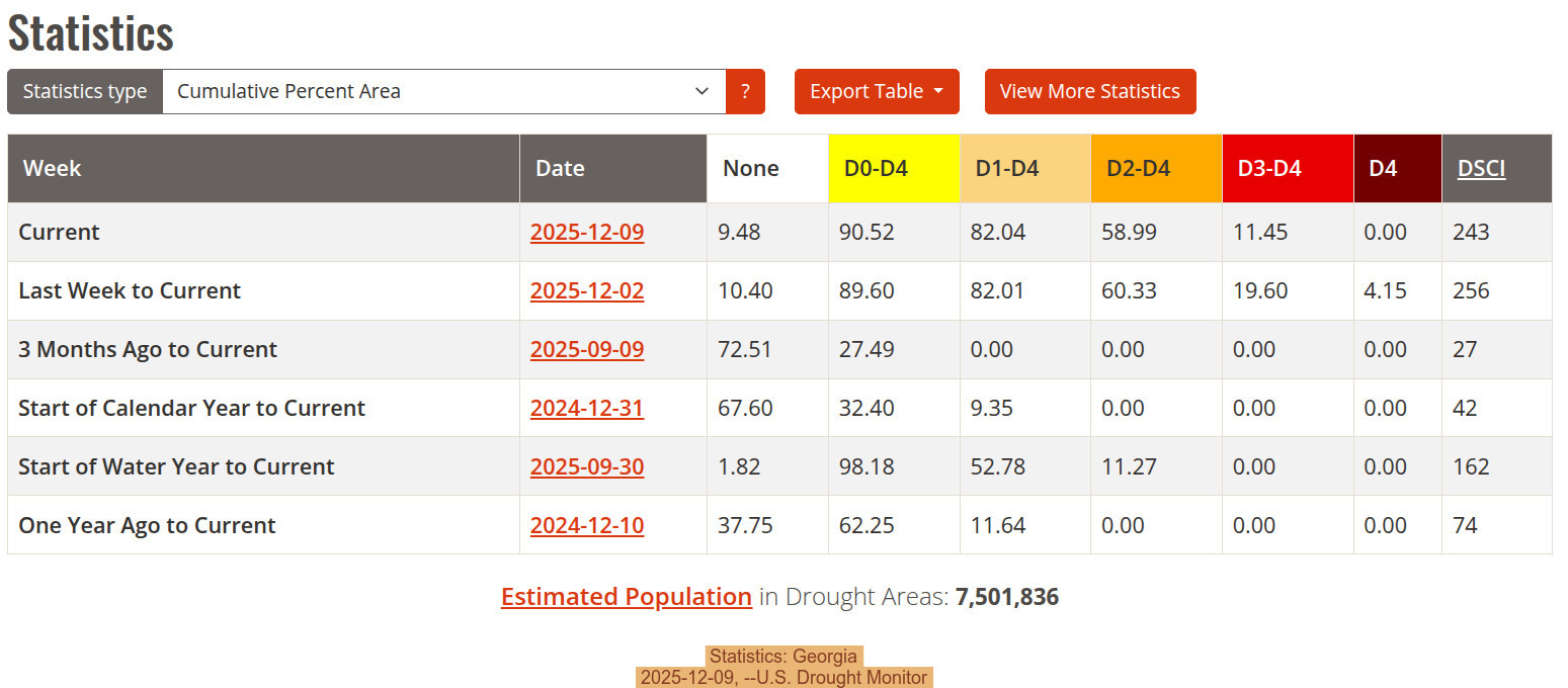 Statistics: Georgia, 2025-12-09, --U.S. Drought Monitor