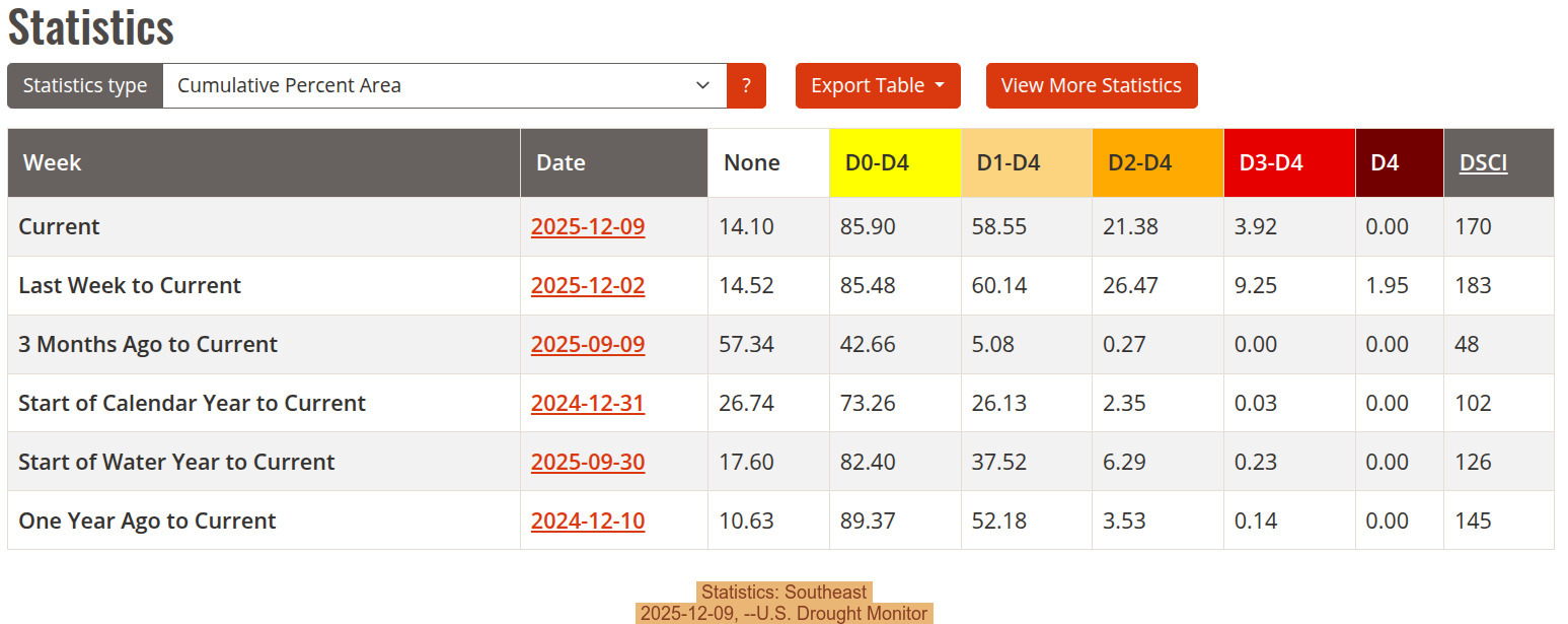 Statistics: Southeast, 2025-12-09, --U.S. Drought Monitor