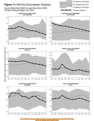 [Figure 11: Monthly Groundwater Statistics: Madison, Suwannee, Columbia, Hamilton, Lafayette, Taylor Counties, 2025-11-30 --SRWMD Hydro Conditions Report]