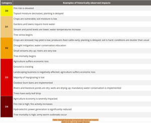 [Table: Georgia Examples of historically observed impacts, 2025-12-09, --U.S. Drought Monitor]