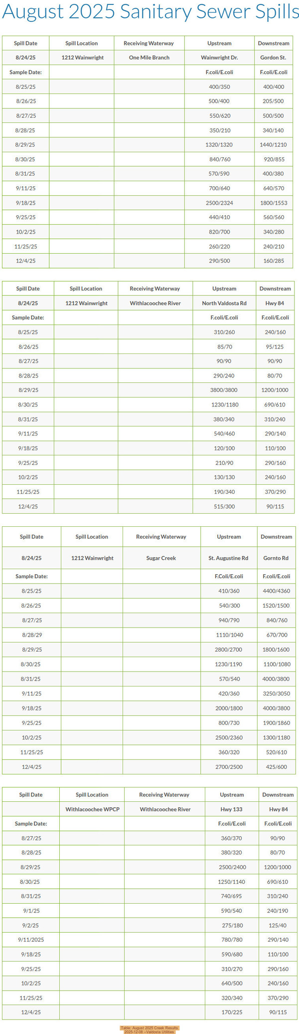 Table: August 2025 Creek Results, 2025-12-08 --Valdosta Utilities