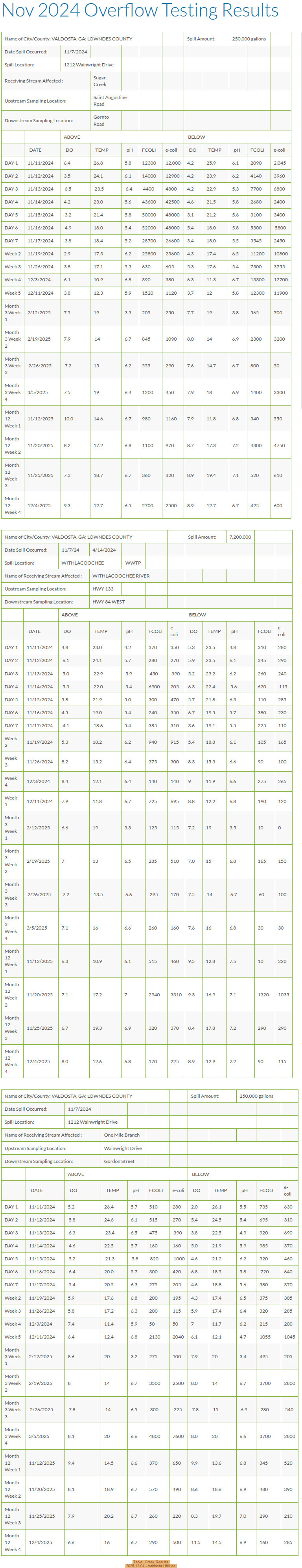 Table: Creek Results, 2025-12-04 --Valdosta Utilities