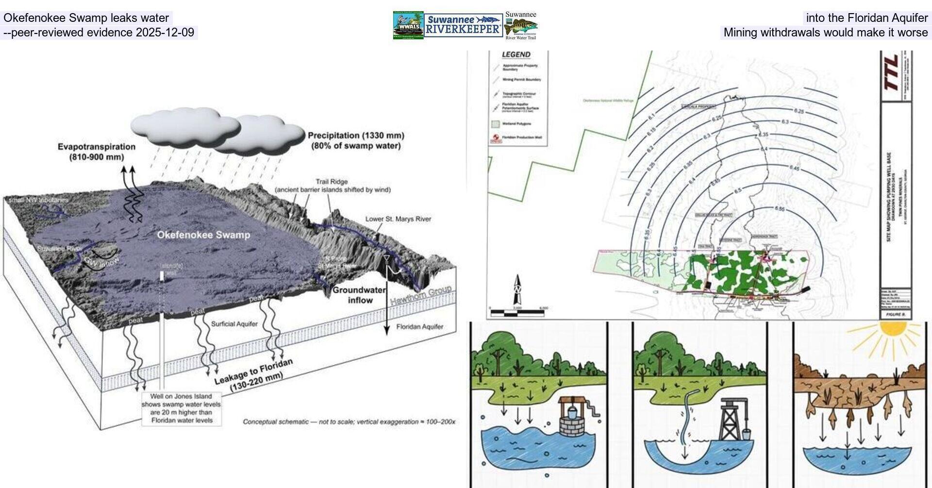 Okefenokee Swamp leaks water into the Floridan Aquifer --peer-reviewed evidence 2025-12-09, Mining withdrawals would make it worse