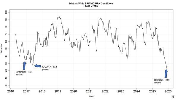District-Wide SRWMD UFA Conditions, 2025-12-09 --Amy Brown @ SRWMD