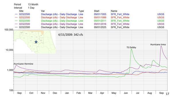SFR_Fort_White cfs, 4 dates, Hurricanes Hermine & Irma + TS Debby, low 342 cfs 2009-04-15, 2025-12-09 --Amy Brown @ SRWMD