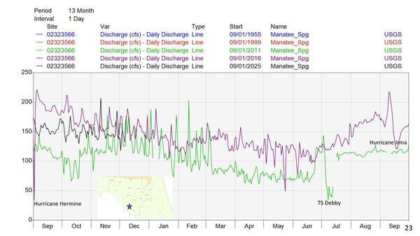 Suwannee River, Manatee Springs cfs, 3 years, Hurricanes Hermine & Irma + TS Debby, 2025-12-09 --Amy Brown @ SRWMD