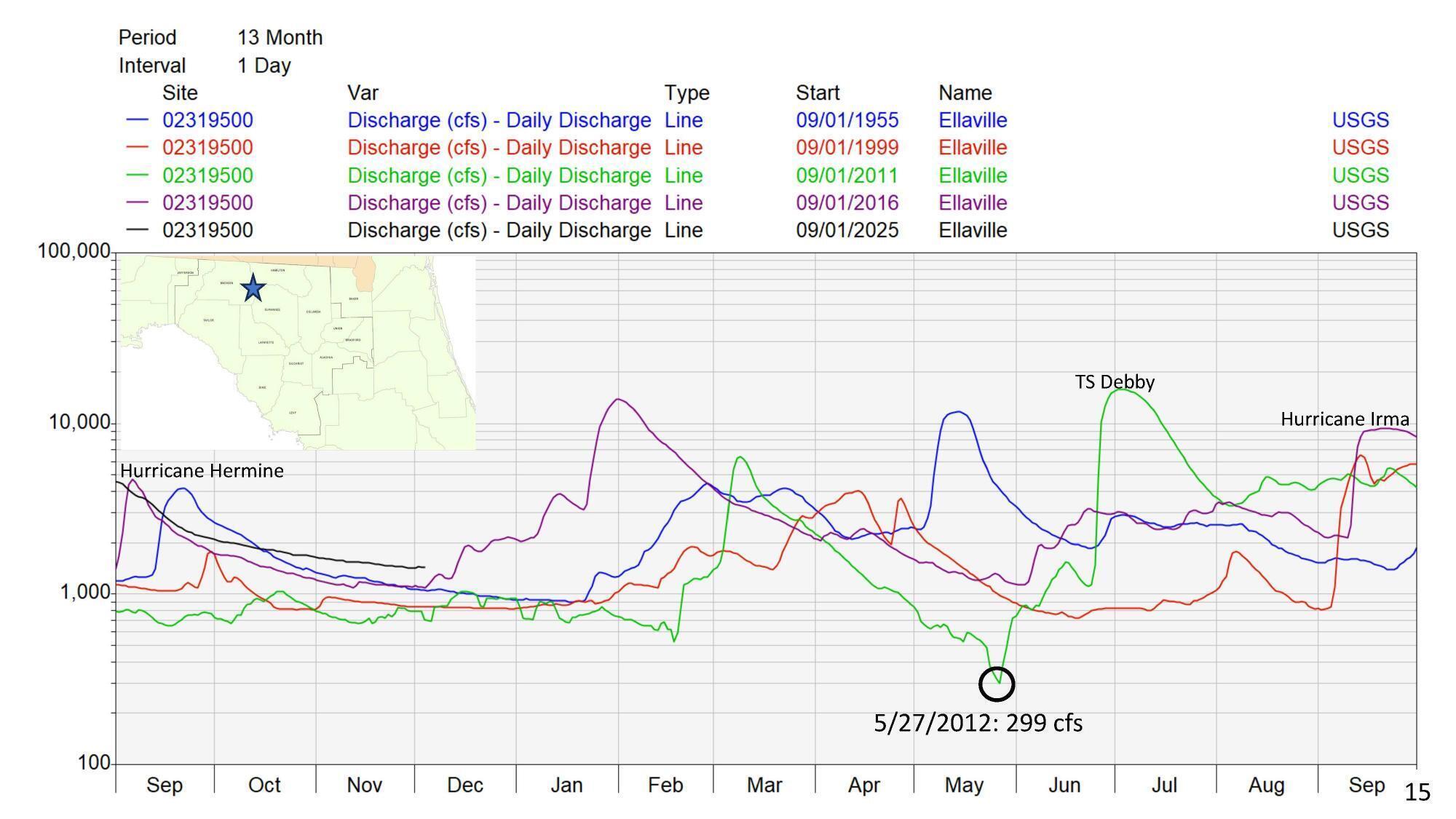 Suwannee River @ Ellaville cfs, 5 years, with Hurricanes Hermine & Debby + TS Debby & low 2012-299 cfs 05-27, 2025-12-09 --Amy Brown @ SRWMD