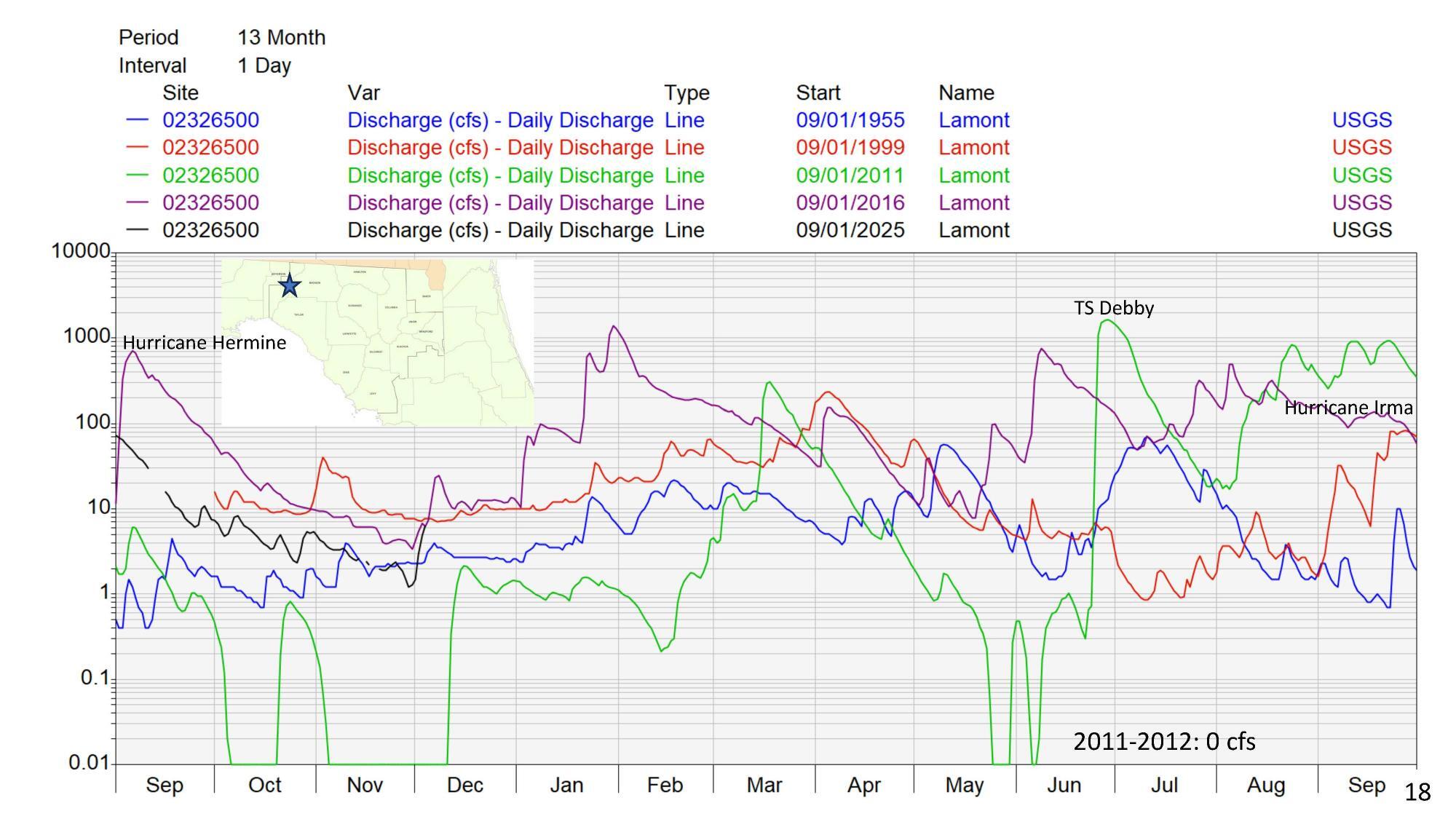 Aucilla River, Lamont cfs, 4 years, with Hurricanes Hermine & Irman + TS Debby, low 0 cfs 2011-2012, 2025-12-09 --Amy Brown @ SRWMD