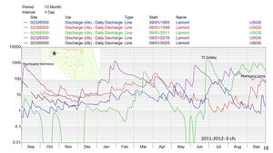 [Aucilla River, Lamont cfs, 4 years, with Hurricanes Hermine & Irman + TS Debby, low 0 cfs 2011-2012, 2025-12-09 --Amy Brown @ SRWMD]