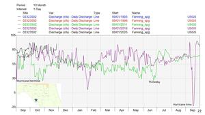 [Suwannee River, Fanning Springs cfs, 3 years, Hurricanes Hermine & Irma + TS Debby, 2025-12-09 --Amy Brown @ SRWMD]