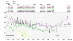 [Suwannee River, Manatee Springs cfs, 3 years, Hurricanes Hermine & Irma + TS Debby, 2025-12-09 --Amy Brown @ SRWMD]