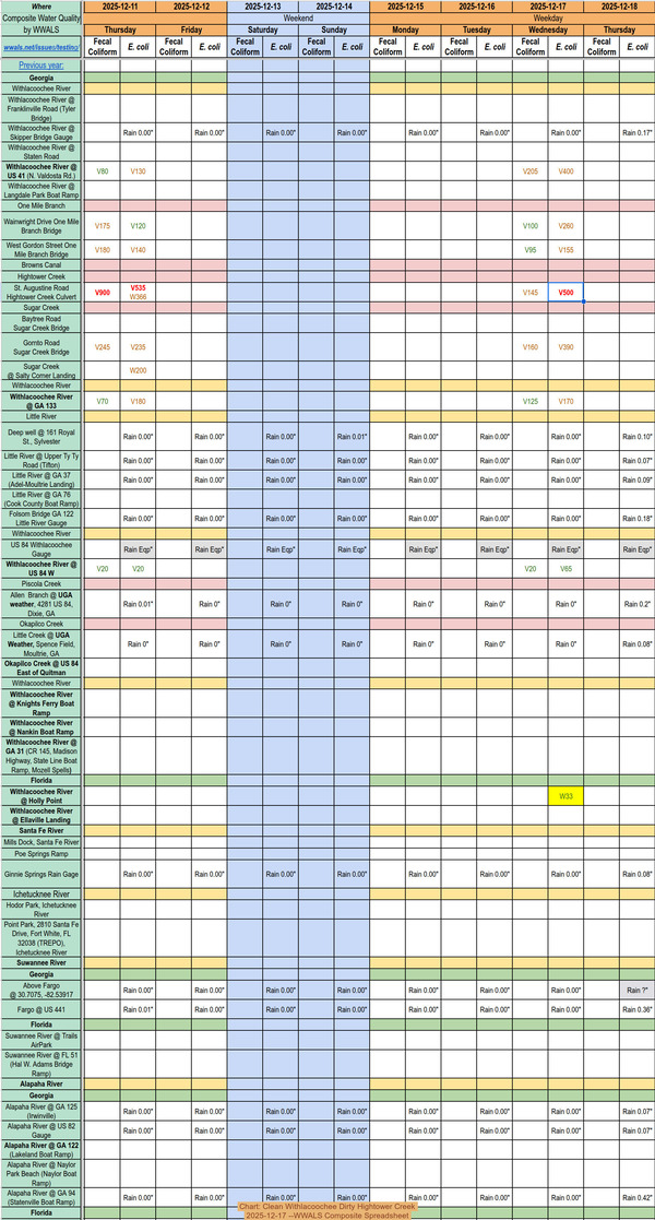 [Chart: Clean Withlacoochee Dirty Hightower Creek, 2025-12-17 --WWALS Composite Spreadsheet]