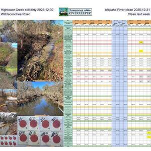 [Hightower Creek still dirty 2025-12-30, Alapaha River clean 2025-12-31, Withlacoochee River Clean last week]