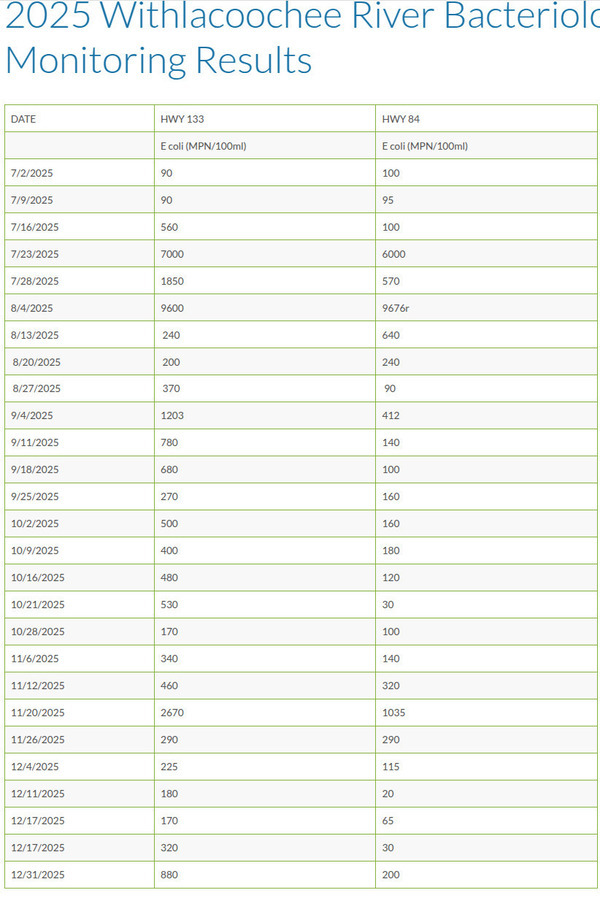 [Table: River Results, 2025-12-31 --Valdosta Utilities]