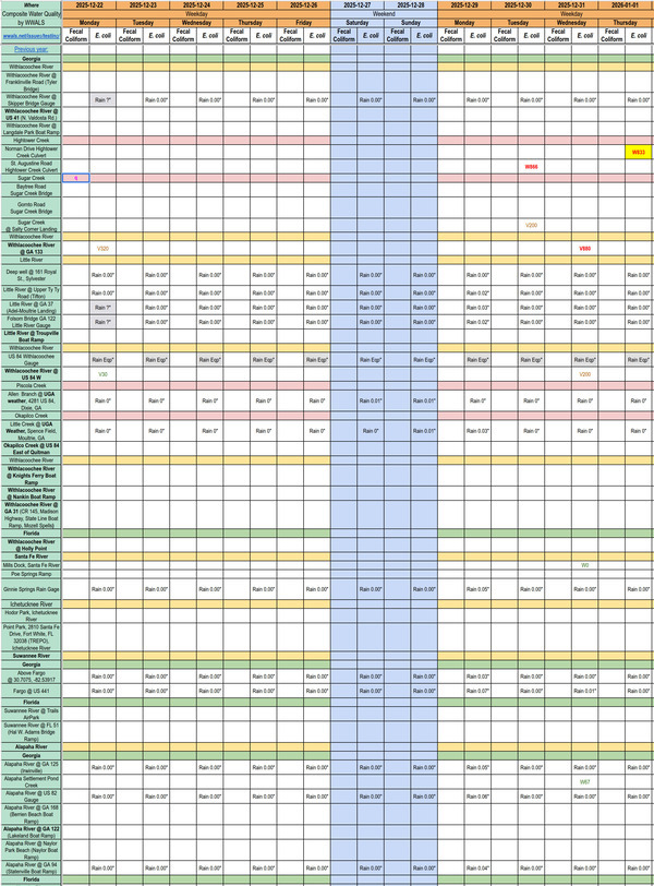 [Chart: Dirty Hightower Creek and Withlacoochee River Upstream 2026-01-02 --WWALS Composite Spreadsheet]