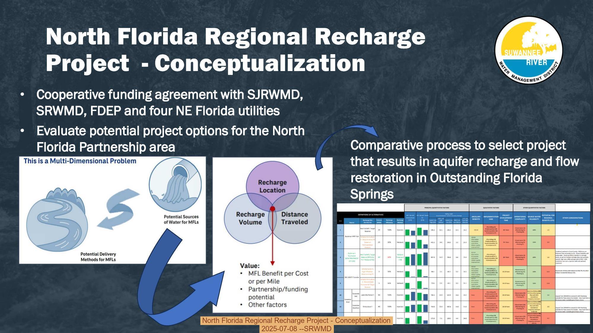 North Florida Regional Recharge Project - Conceptualization, 2025-07-08 --SRWMD