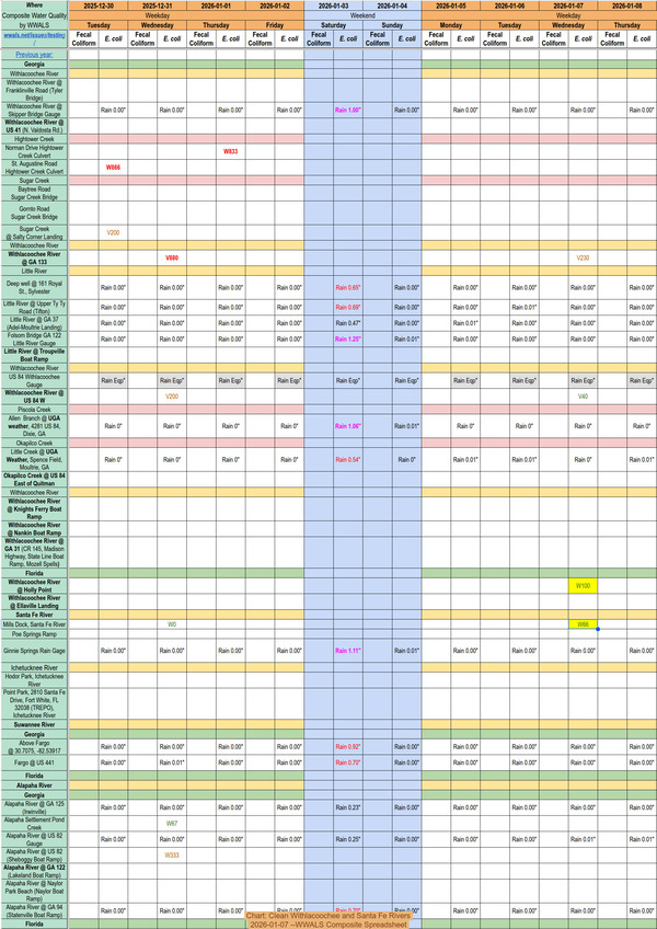[Chart: Clean Withlacoochee and Santa Fe Rivers, 2026-01-07 --WWALS Composite Spreadsheet]