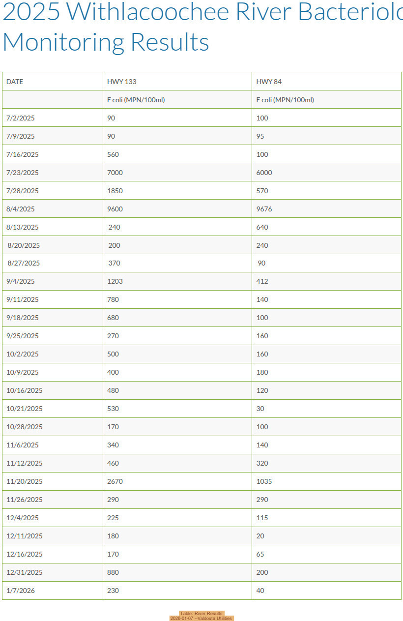 Table: River Results, 2026-01-07 --Valdosta Utilities