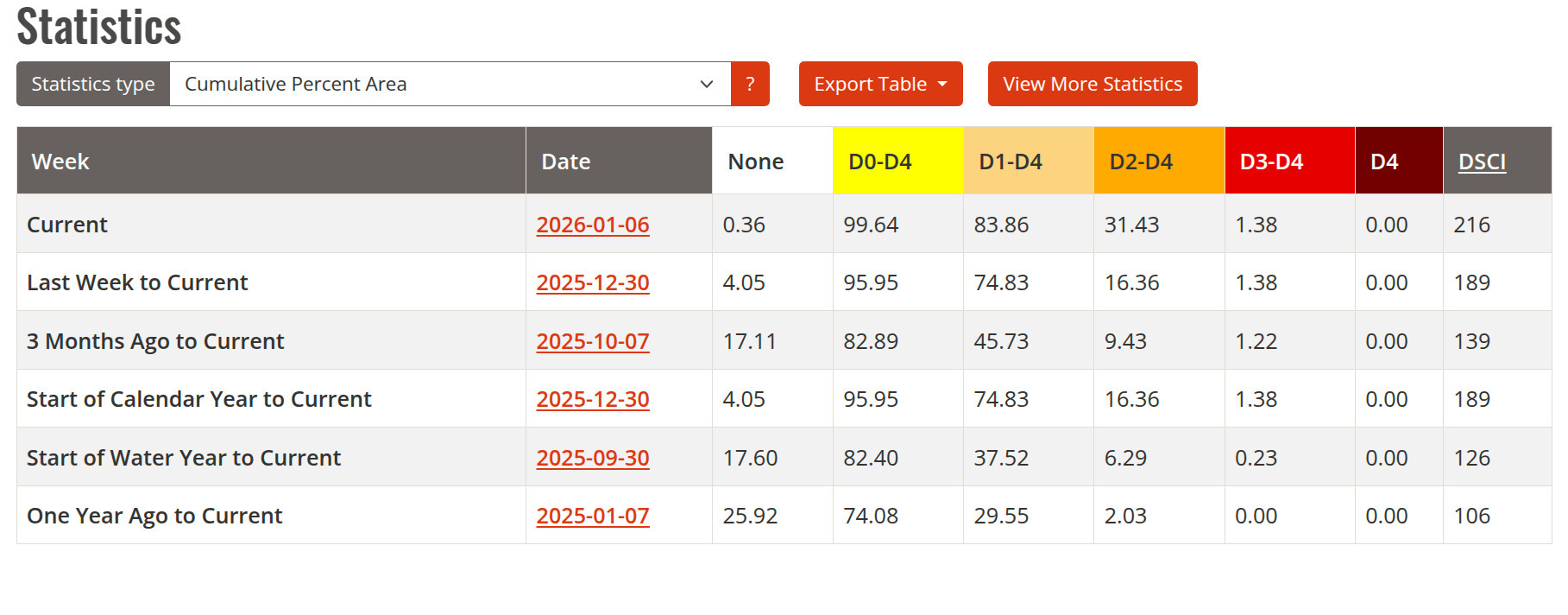 Table: Southeast, 2026-01-06 --U.S. Drought Monitor