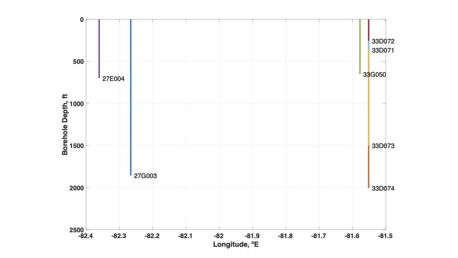 Borehole Depth vs. Longitude, 2026-01-15 --Prof. Todd C. Rasmussen --jsq for WWALS