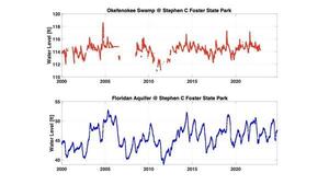 [Water Level over time, Okefenokee Swamp and Floridan Aquifer, 2026-01-15 --Prof. Todd C. Rasmussen --jsq for WWALS]