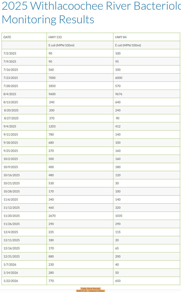 [Table: River Results, 2026-01-22 --Valdosta Utilities]