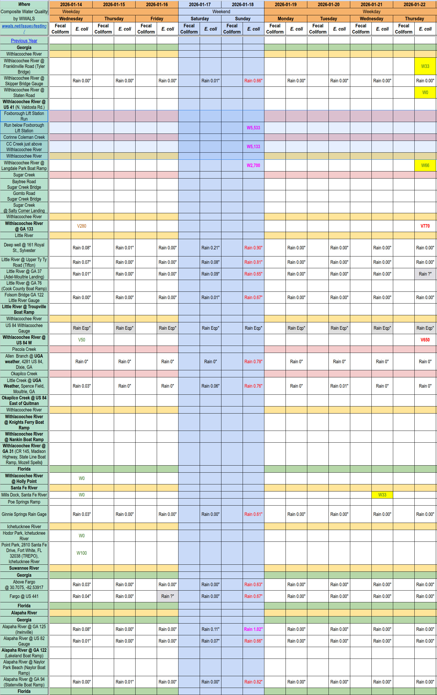 Chart: Clean Santa Fe River; Withlacoochee Clean Upstream, Bad Downstream 2026-01-22 --WWALS composite spreadsheet