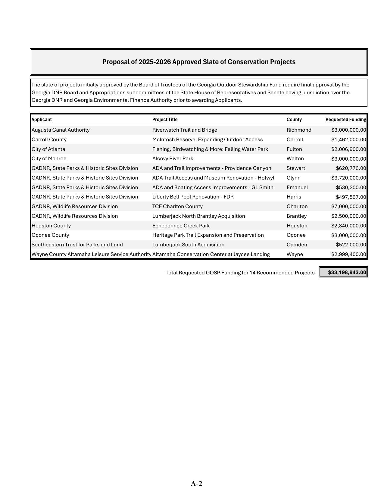 Table: Proposal of 2025-2026 Approved Slate of Conservation Projects