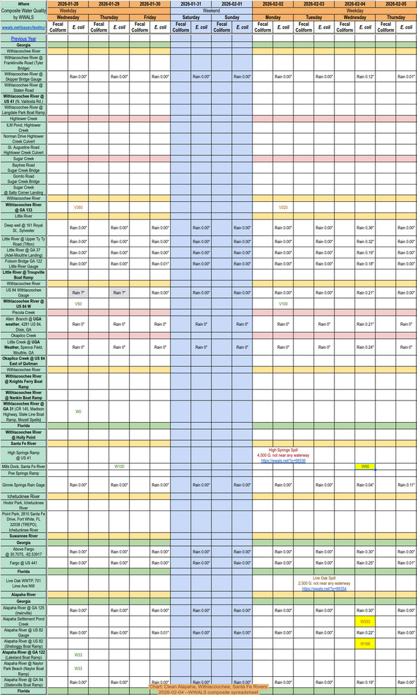 [Chart: Clean Alapaha, Withlacoochee, Santa Fe Rivers, 2026-02-04 --WWALS composite spreadsheet]