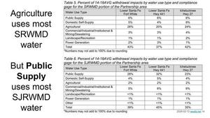 [Agriculture uses most SRWMD water. But Public Supply uses most SJRWMD water.]