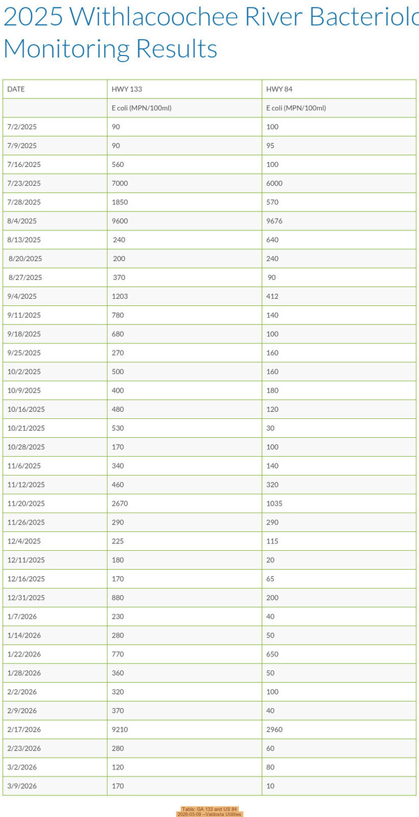 [Table: GA 133 and US 84, 2026-03-09 --Valdosta Utilities]