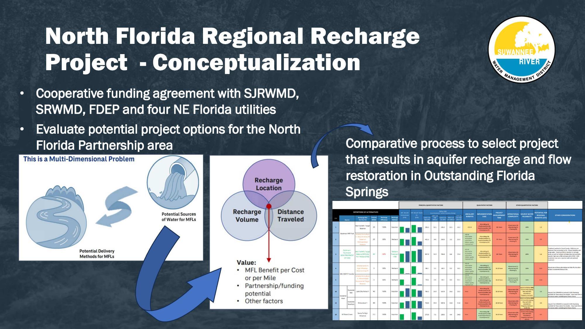 North Florida Regional Recharge Project - Conceptualization
