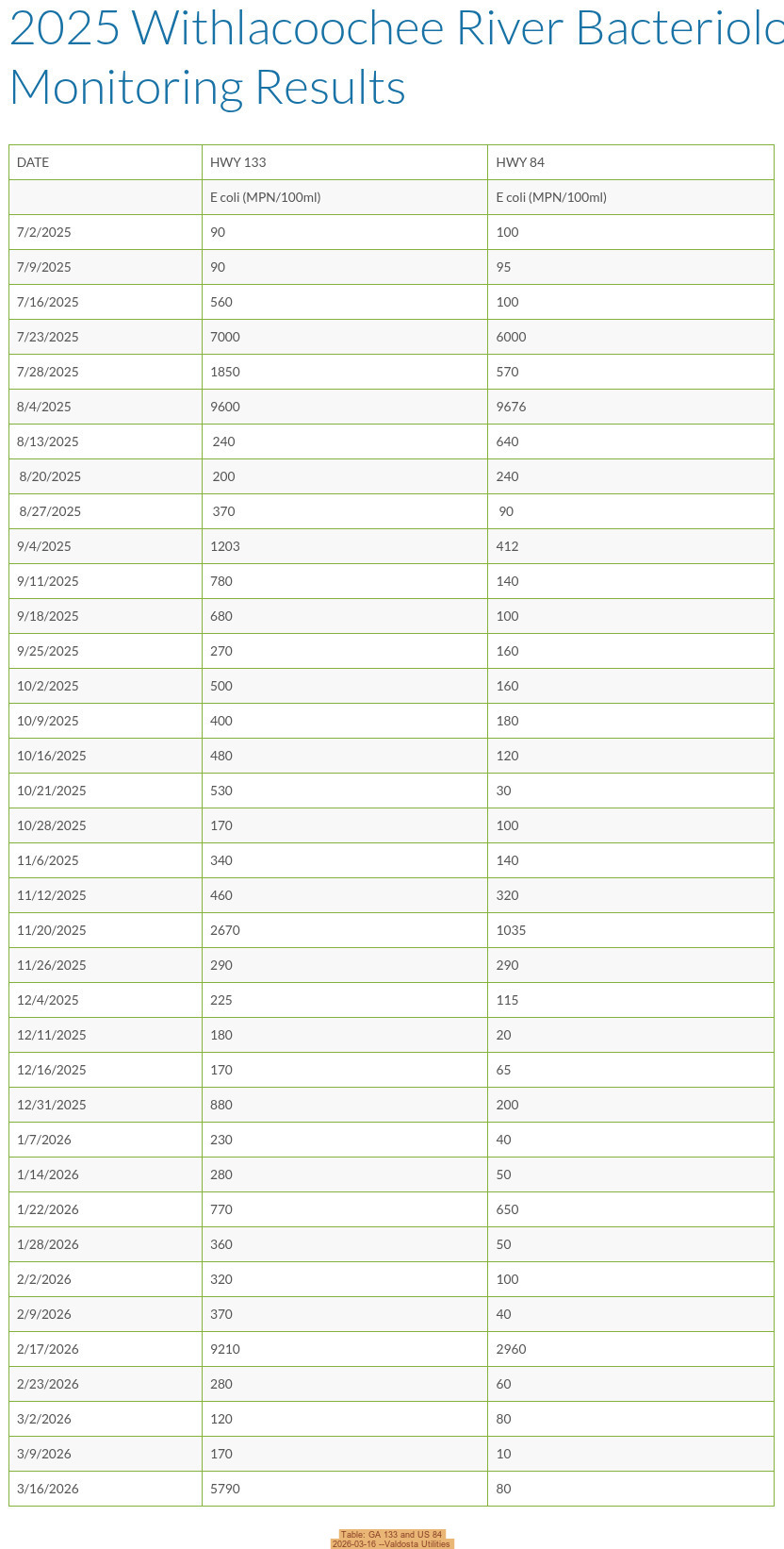 Table: GA 133 and US 84, 2026-03-16 --Valdosta Utilities