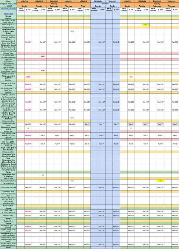 [Chart: Clean New, Withlacoochee, & Santa Fe Rivers, 2026-03-26 --WWALS composite spreadsheet of water quality]