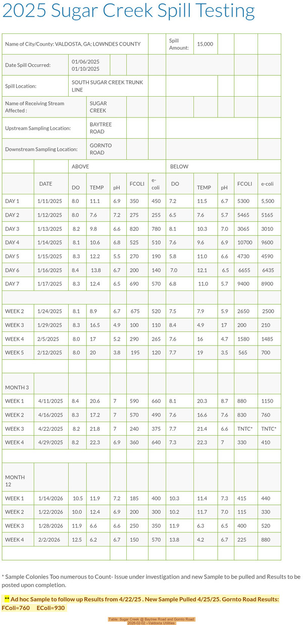 [Table: Sugar Creek @ Baytree Road and Gornto Road, 2026-02-02 --Valdosta Utilities]