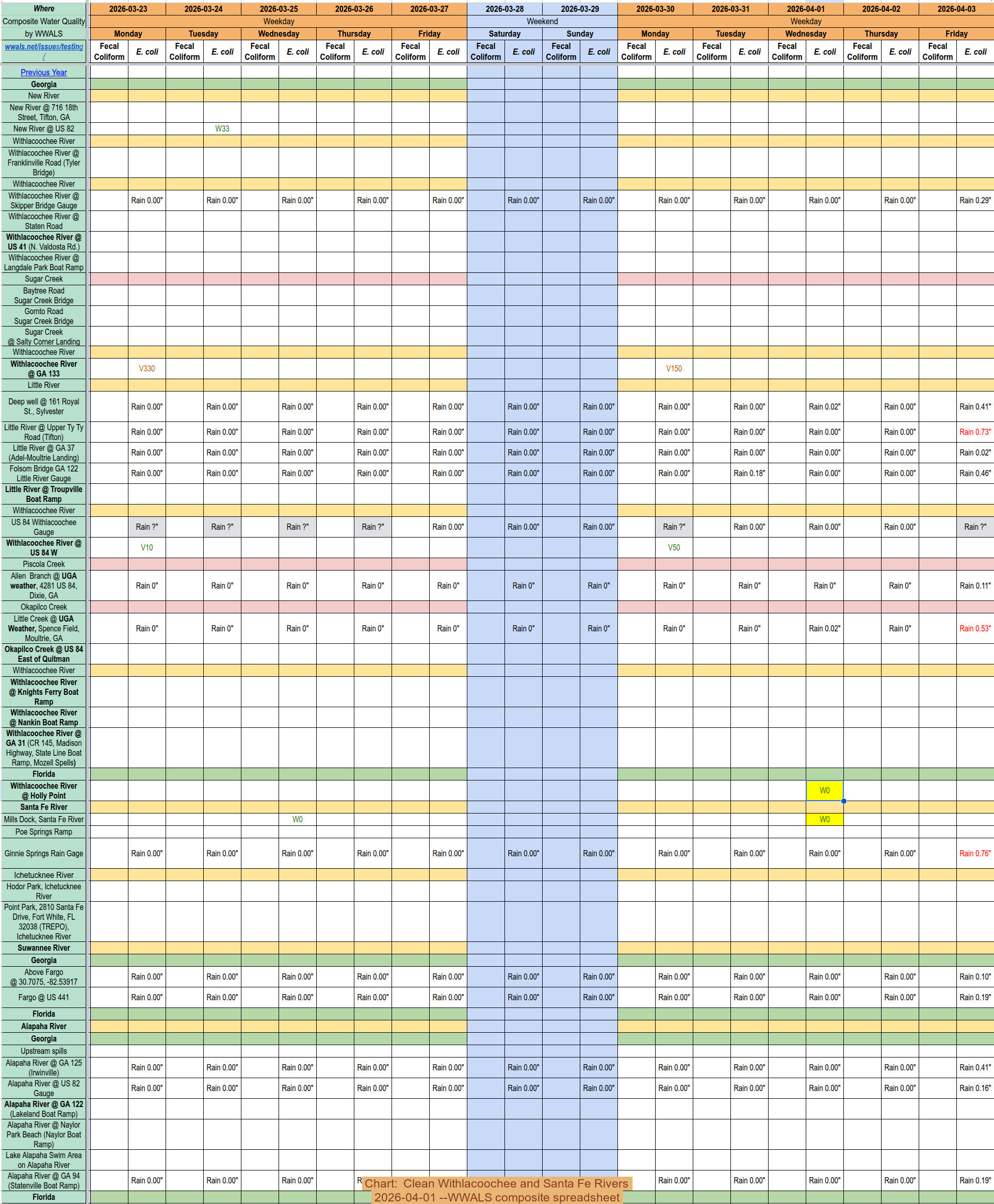 Chart: Clean Withlacoochee and Santa Fe Rivers, 2026-04-01 --WWALS composite spreadsheet