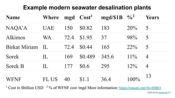Example modern seawater desalination plants