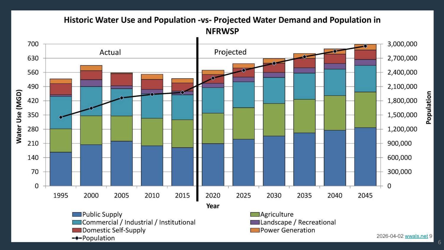 Historic Water Use and Population -vs- Projected Water Demand and Population in NFRWSP
